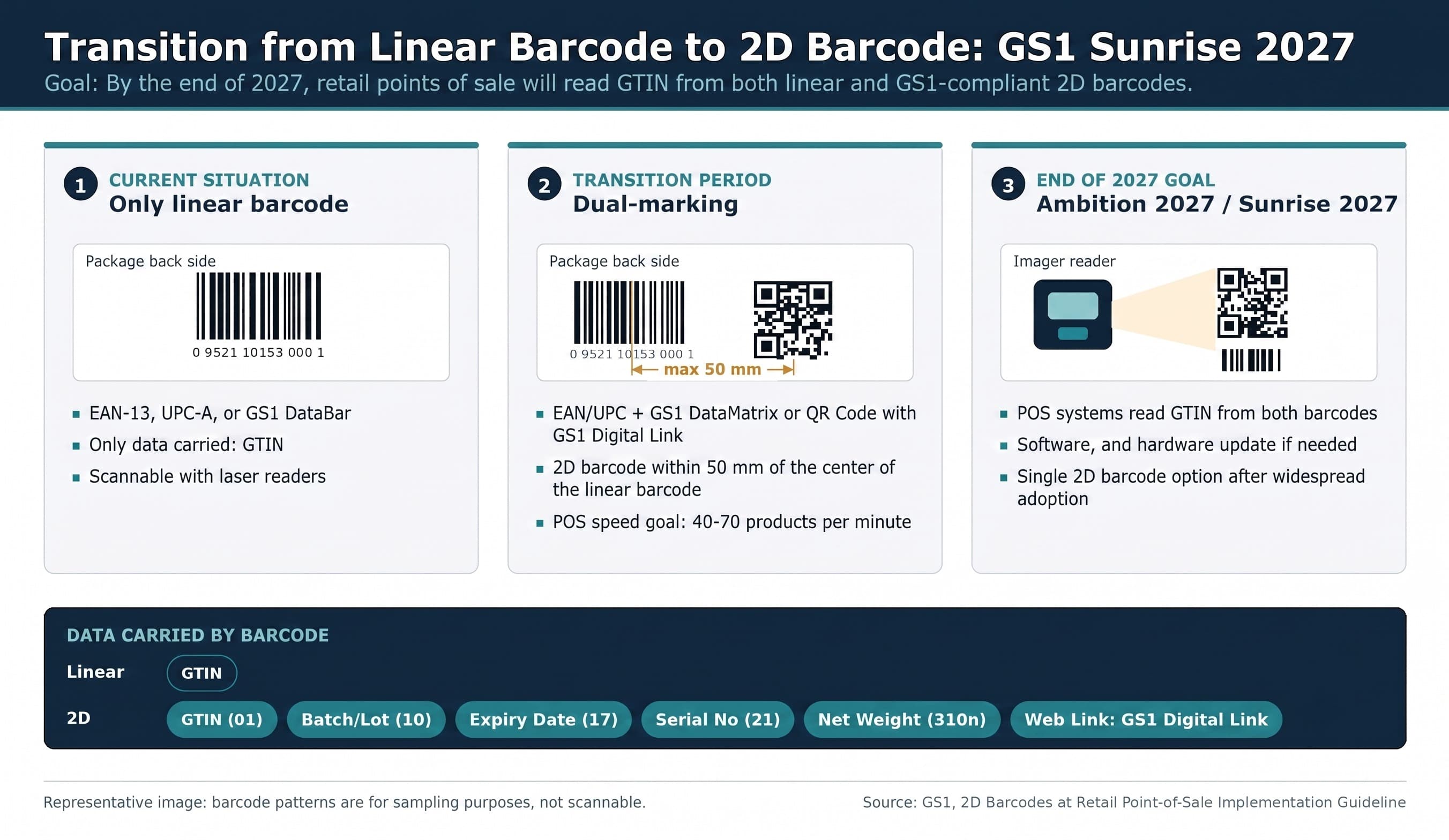 GS1 Sunrise 2027: Transition to 2D Barcodes in Retail