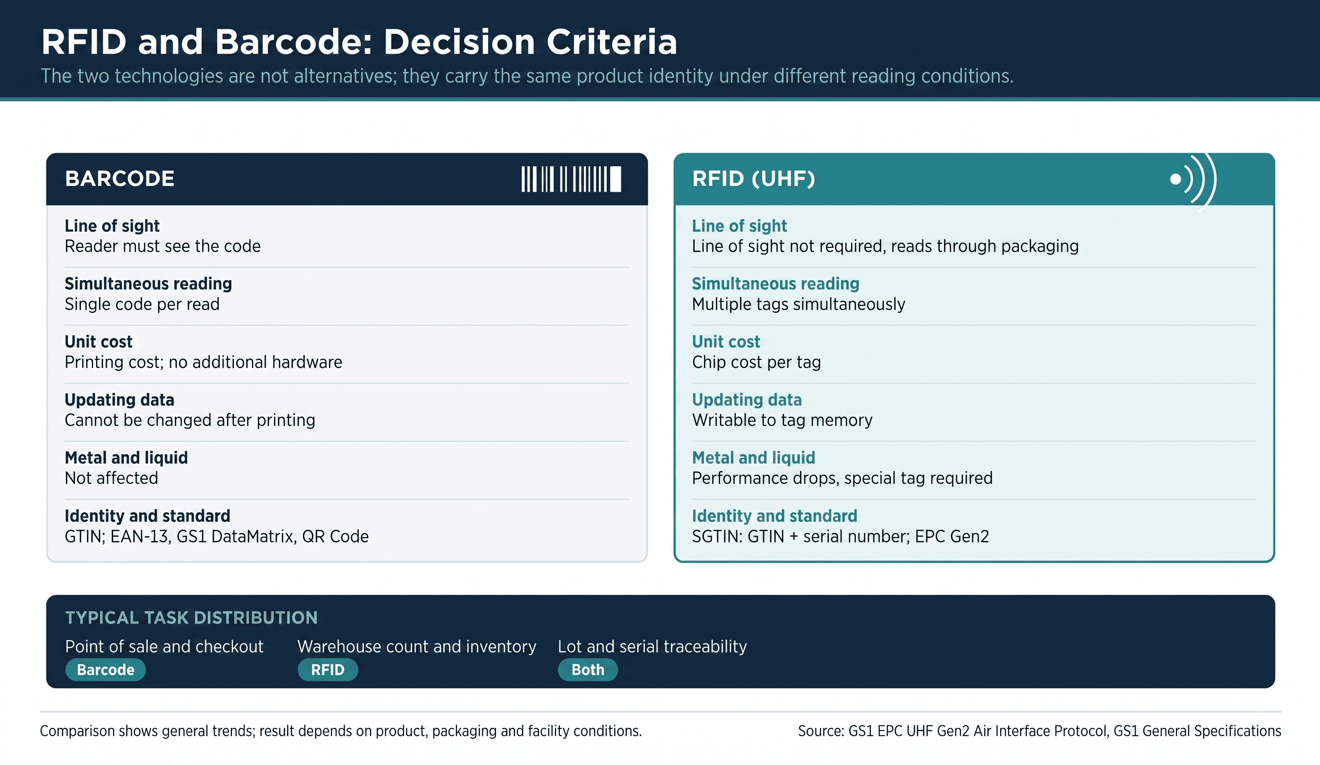 RFID and Barcode Comparison: Choosing the Right Technology