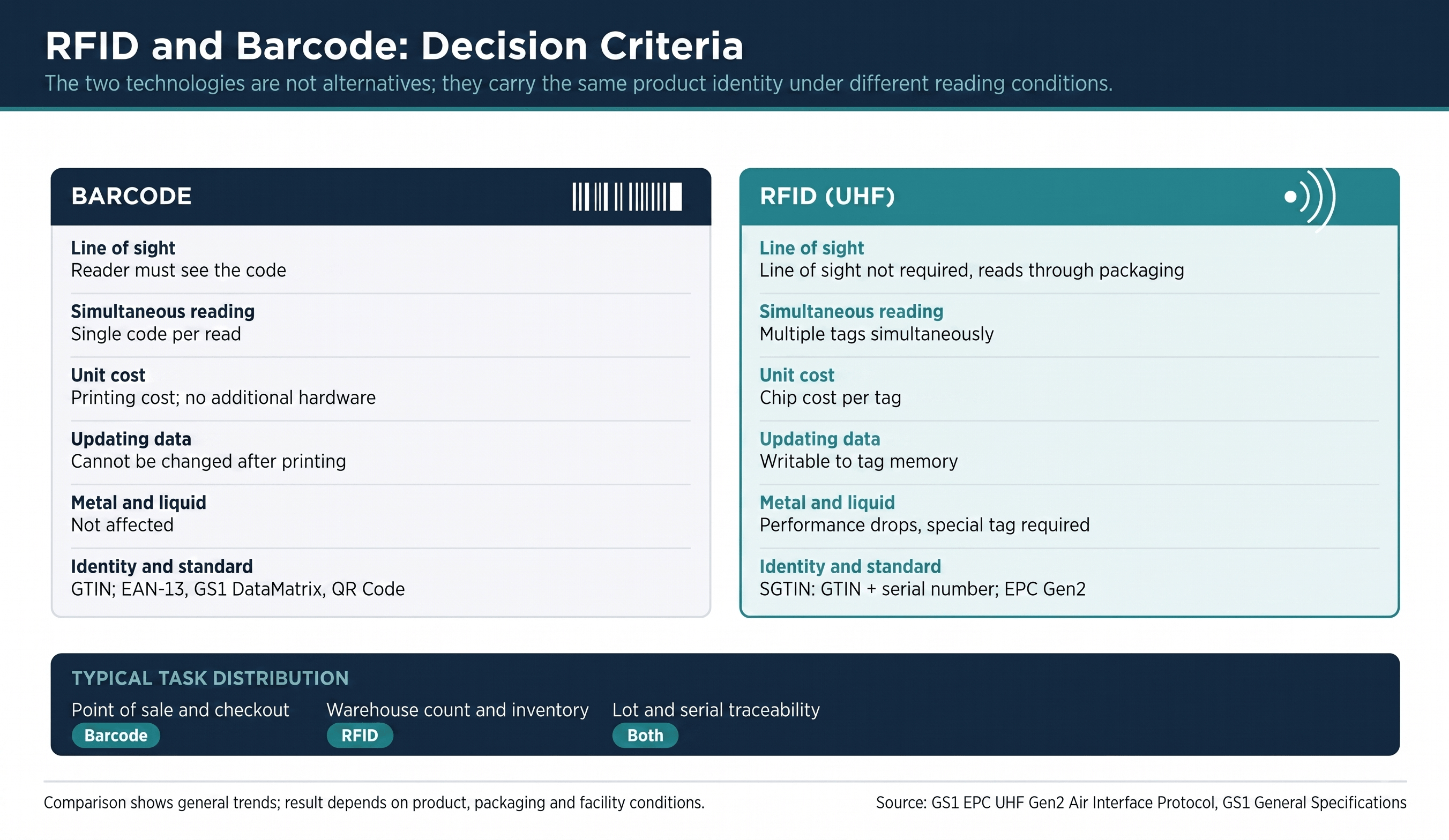 RFID and Barcode Comparison: Choosing the Right Technology